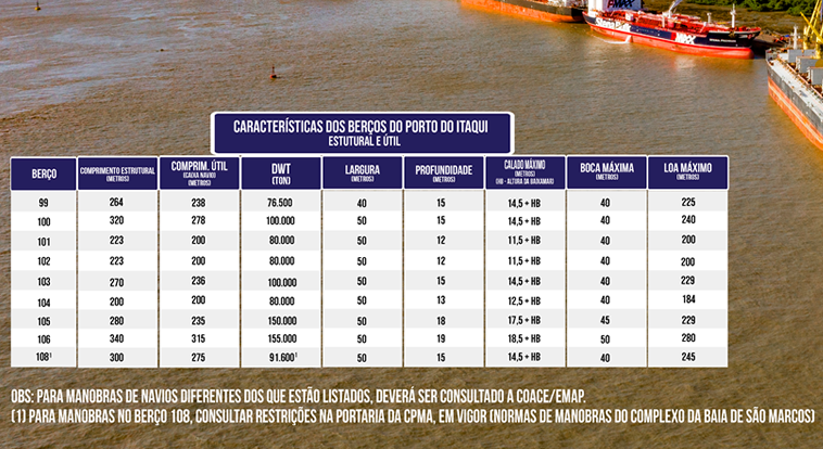 Características das áreas de atracação dos berços
