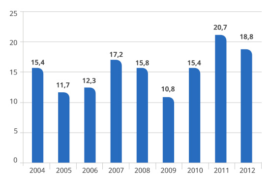 Importações Brasileiras de Fertilizantes – (milhões ton.) – 2004/2012