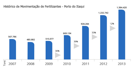 Evolução Histórica da Movimentação de Fertilizantes no Porto do Itaqui (toneladas)